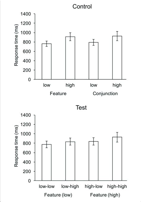 Mean Response Times Ms For Control And Test Conditions Of The