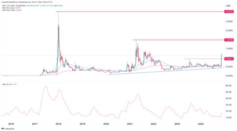 Is Xrp Price Technically Possible In