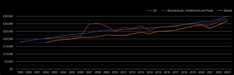 Bournemouth Average salary and unemployment rates in graphs and numbers.