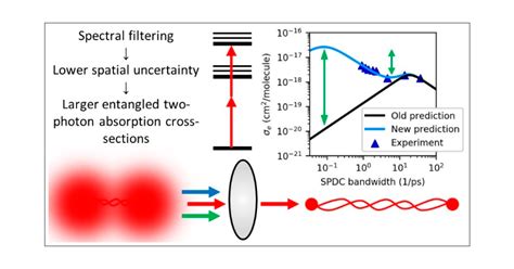 Enhancing Entangled Two Photon Absorption For Picosecond Quantum