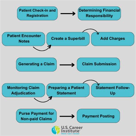 What Are The Steps In The Medical Billing Process Usci