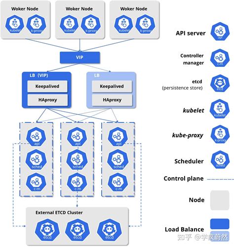 Kubernetes核心架构与高可用集群详解（含100部署成功的方案） 知乎