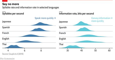 Why Are Some Languages Spoken Faster Than Others