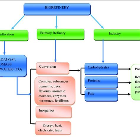 Biorefinery Concept Model Adapted From U S Doe 2010 Download