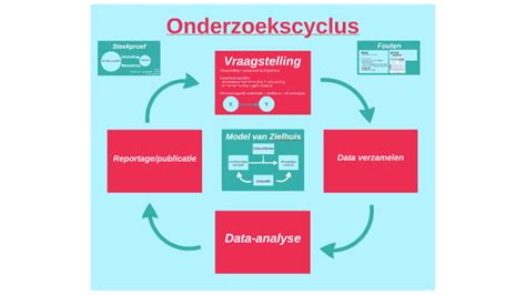 Onderzoekscyclus By Jody Deijlen On Prezi Next