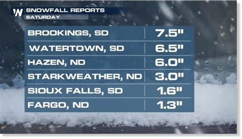 Heavy snow covers North Dakota to North Carolina with record late March ...