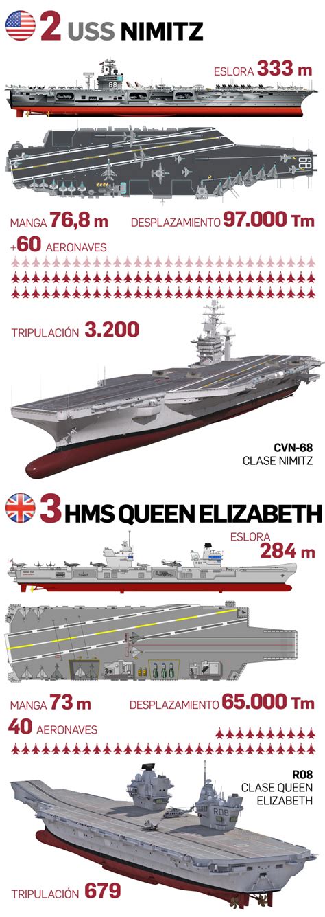 Armada El Megaportaviones Prince Of Wales Se Despliega Con Su Grupo De