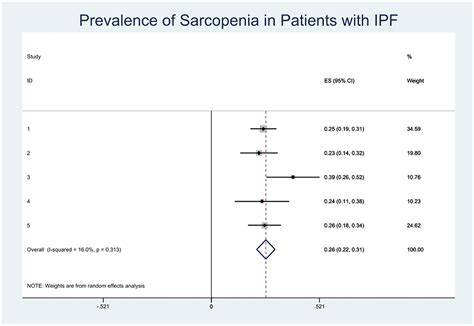 Frontiers Prevalence And Risk Factors Of Sarcopenia In Idiopathic