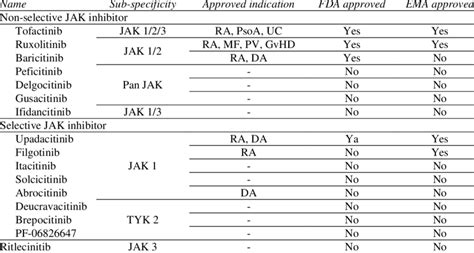 Various types of JAK inhibitors currently available. | Download ...