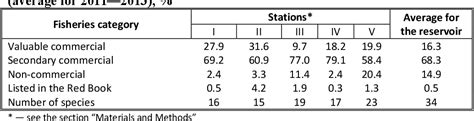 Table From Importance Of Shallow Areas Of The Upper Part Of The Kaniv