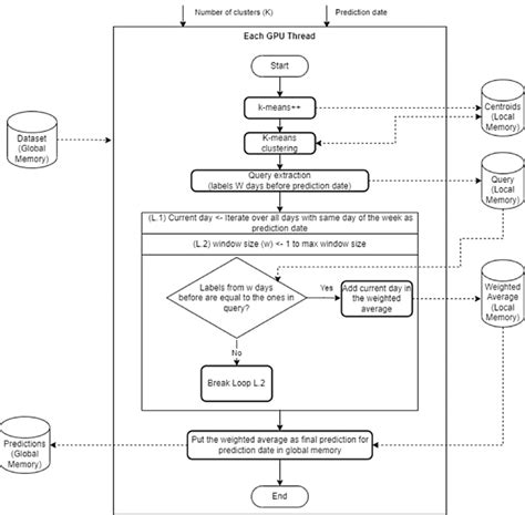 A Flowchart Of The Work Executed By Each Thread In Cuda Bigpsf