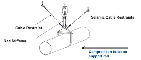 Ce Center Understanding Seismic And Wind Restraints