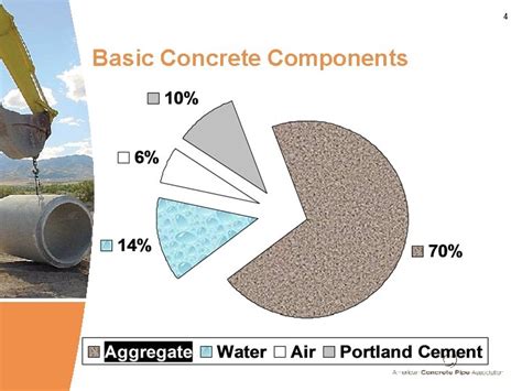 Aggregates For Use In Concrete 2 Learning Objective