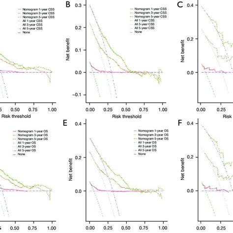 Nomogram In The Training Set A Nomogram Of 1 3 And 5 Year Css B