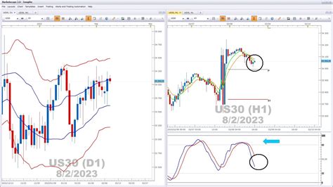 Us30 Short Term Analysis 8 February 2023 Fxcm Markets