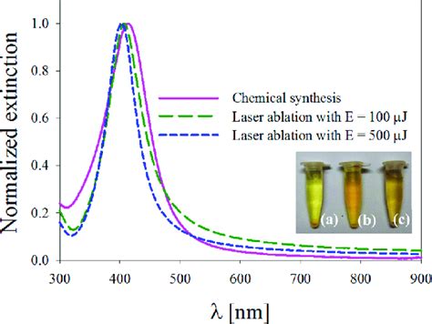 Normalized Experimental Extinction Spectra Of Ag Nps Prepared By Salt