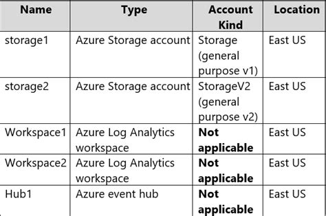 Hotspot You Have An Azure Subscription That Contains The Resources