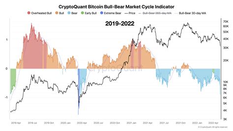 Cryptoquant Bitcoin Cycle Indicator Says Bear Market Now On