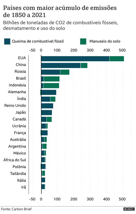 Brasil é 4º No Mundo Em Ranking De Emissão De Gases Poluentes Desde 1850