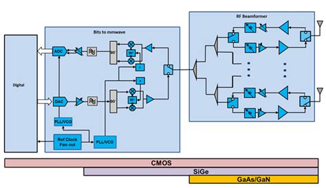 5g Nr Mmwave Beamformer Block Diagram