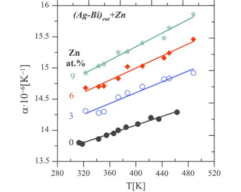 Temperature Dependence Of Thermal Expansion Coefficient Of Bi Ag Eut