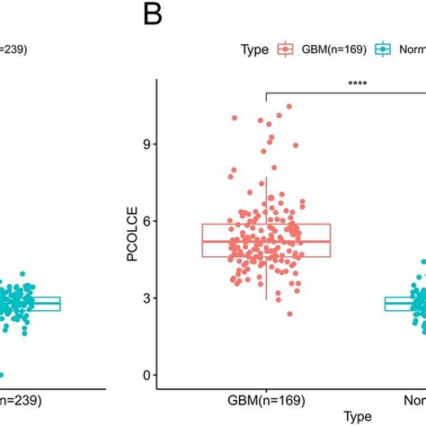 The Expression Level Of Pcolce In Glioma A Expression Of Pcolce In