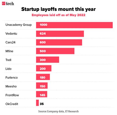 Frontrow Layoff Edtech Firm Frontrow Lays Off 145 Employees Almost 30 Of Its Team The