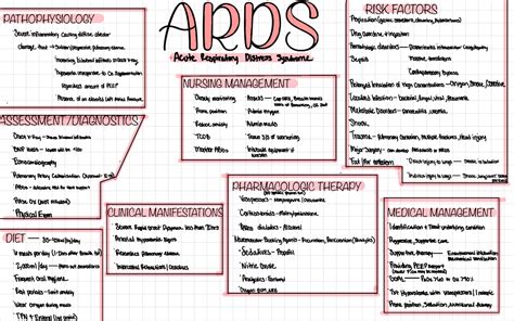 Ards Map Acute Respiratory Distress Syndrome Concept Map Risk