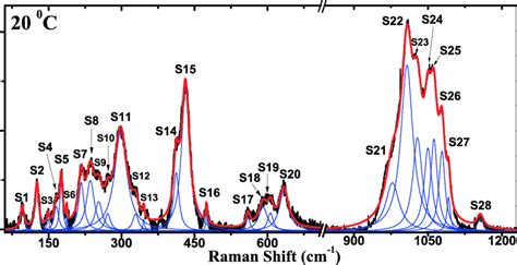 Room Temperature 20 O C Raman Spectra Of Lizr19al01po43 Black Download Scientific