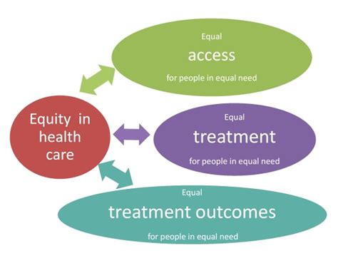 Conceptual Framework For Equity In Health Care Download Scientific