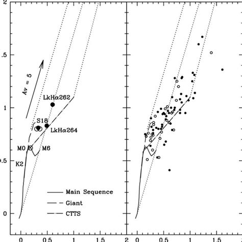 Near Infrared Color Color Diagrams Of The Ysos In The Mbm 12 Cloud Download Scientific Diagram