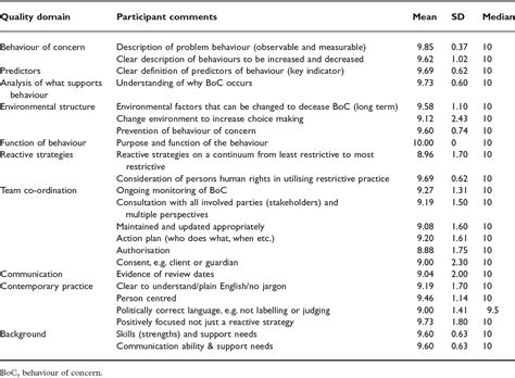 Table From The Content Validity Of The Behaviour Support Plan Quality