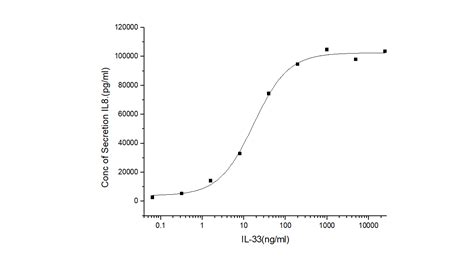 Recombinant Human Il Protein Hnae Sino Biological