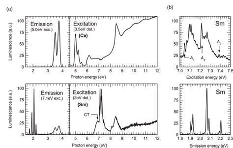 A Luminescence Excitation And Emission Spectra Of Ce 3 And Sm 3 In Download Scientific