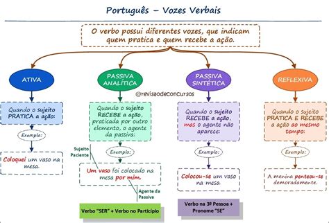 Mapa Mental Vozes Verbais BRAINCP