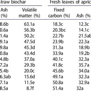 Fixed Carbon Ash And Volatile Matter Contents In Biochars Produced