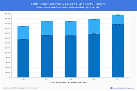 CUNY Bronx - Tuition & Fees, Net Price