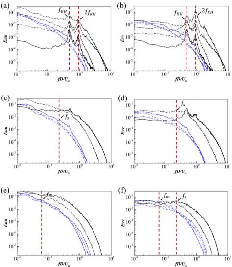 The Power Spectral Densities Psds Of The Streamwise Velocity At A