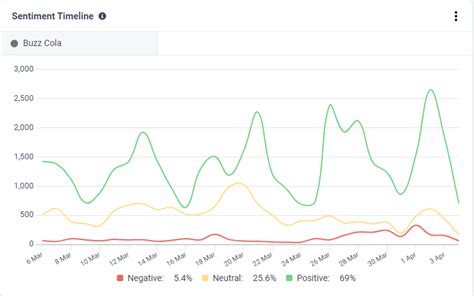 What Is Brand Sentiment Examples And How To Measure Effectively