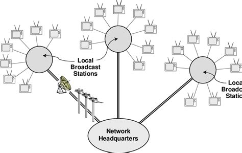 Television Networks Download Scientific Diagram