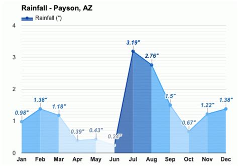 Yearly & Monthly weather - Payson, AZ