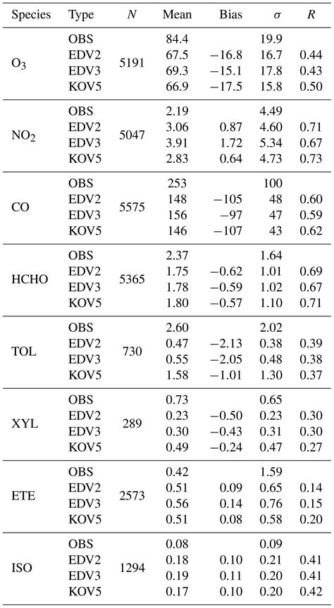 GMD Sensitivity Of The WRF Chem V4 4 Simulations Of Ozone And