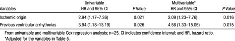 Risk Factors Associated With Arrhythmogenic Syncope | Download ...