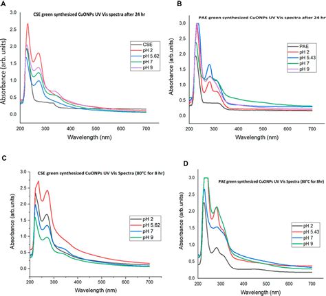 Frontiers Phyto Mediated Copper Oxide Nanoparticles For Antibacterial