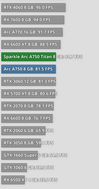 Arc A750 Vs RX 6600 Technopat Sosyal