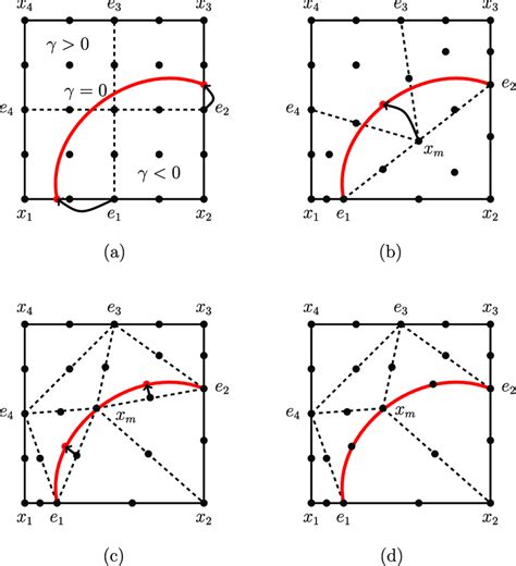 Rearrangement of the Lagrangian points on the interface. (a) Shifting ...