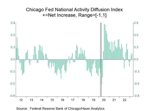 Chicago Fed National Activity Index Remains Negative - Haver Analytics