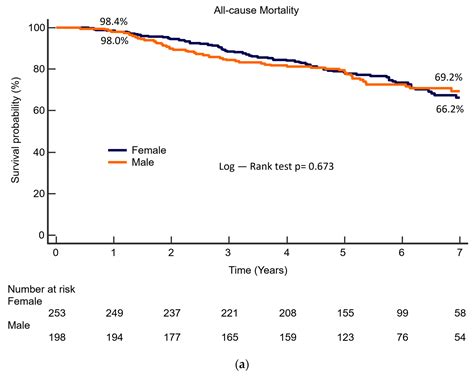 Jcm Free Full Text Sex Differences In Clinical Outcomes After