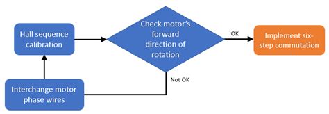 Hall Sensor Sequence Calibration Of Bldc Motor