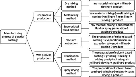 Powder Coating Process Flow Diagram | atelier-yuwa.ciao.jp